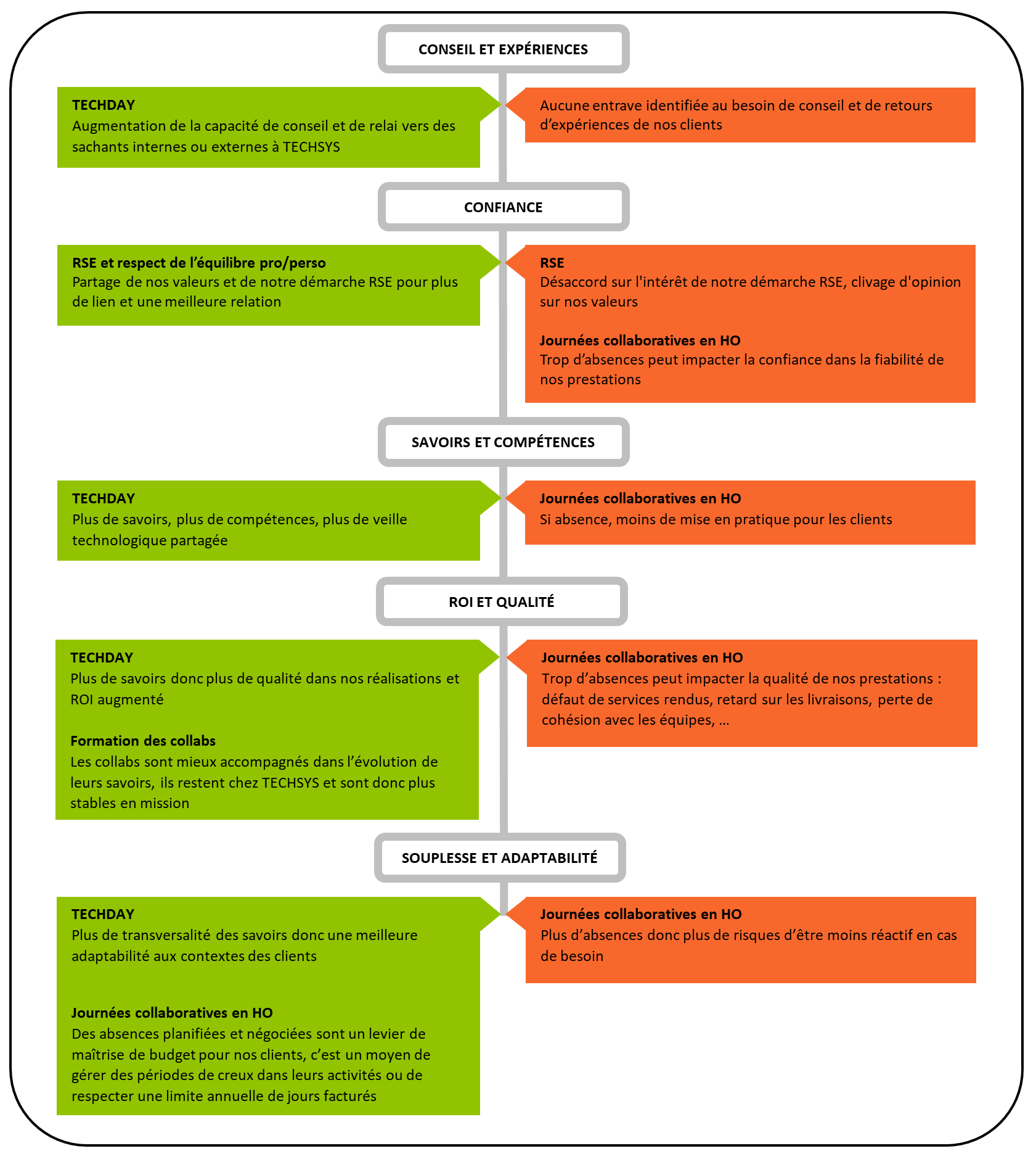 Synthèse des impacts positifs et négatifs de l'animation collaborative de TECHSYS sur la réponse aux besoins de nos clients. Les éléments négatifs sont traités dans le paragraphe suivant, les éléments positifs synthétisés en conclusion